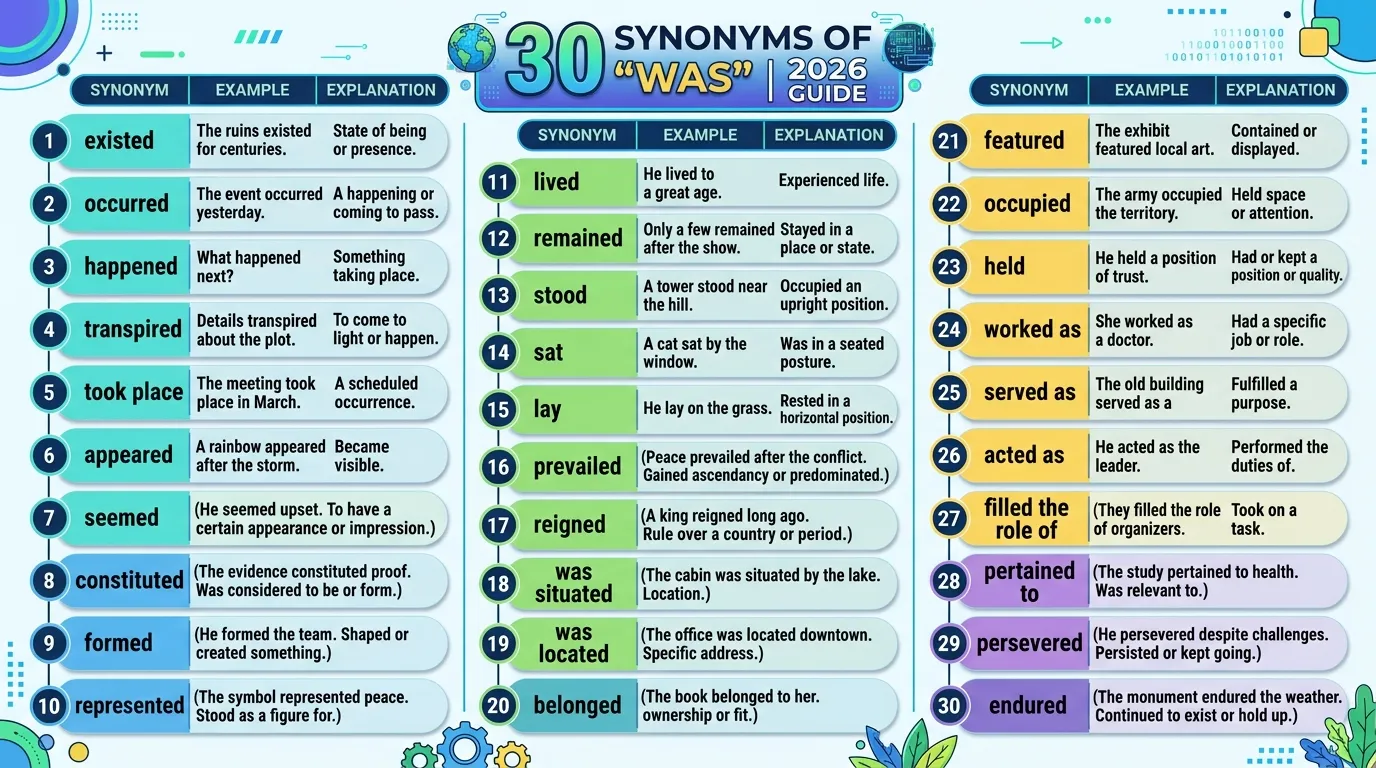 Synonyms of Was