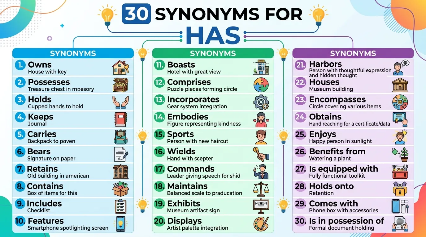 synonyms for has